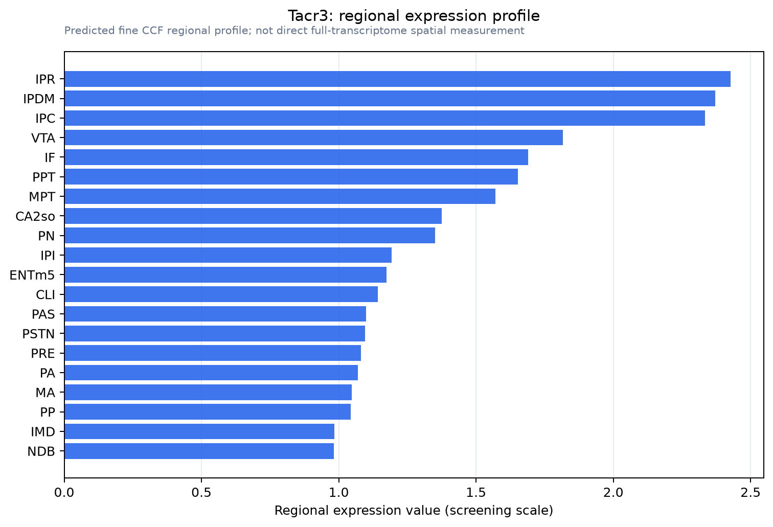 Tacr3 regional expression profile