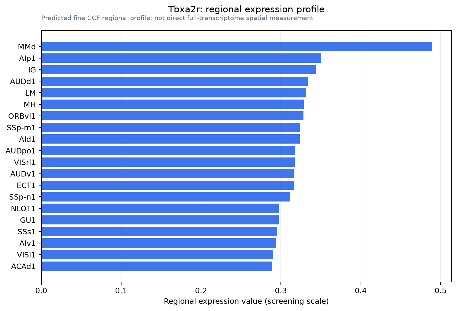 Tbxa2r regional expression profile