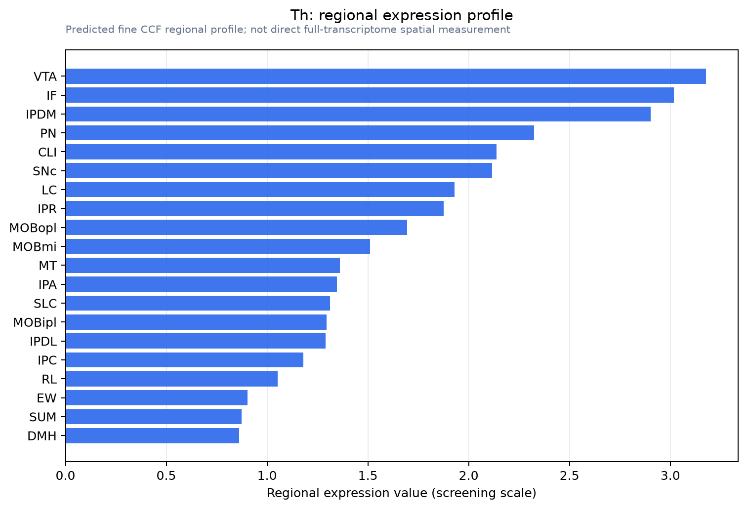 Th regional expression profile