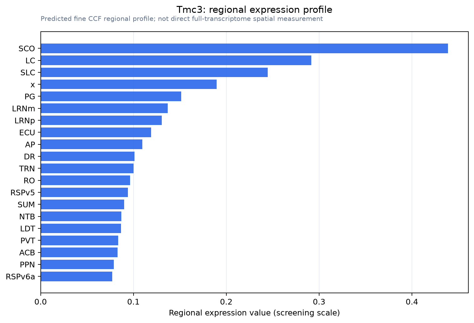 Tmc3 regional expression profile