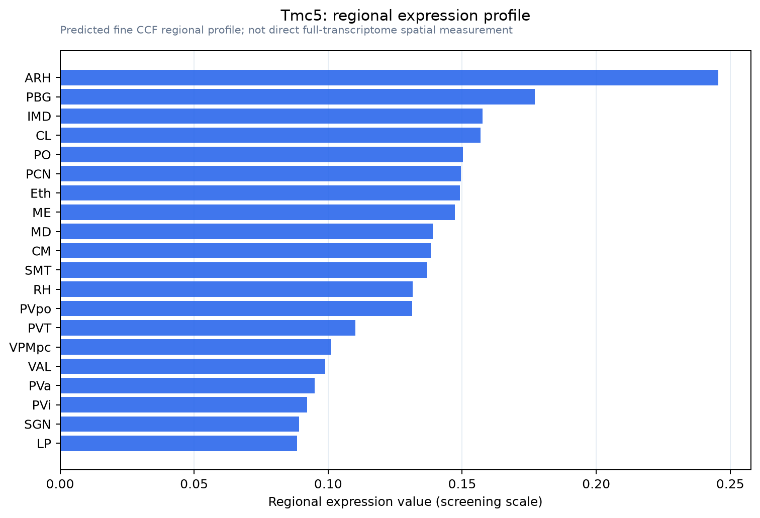 Tmc5 regional expression profile