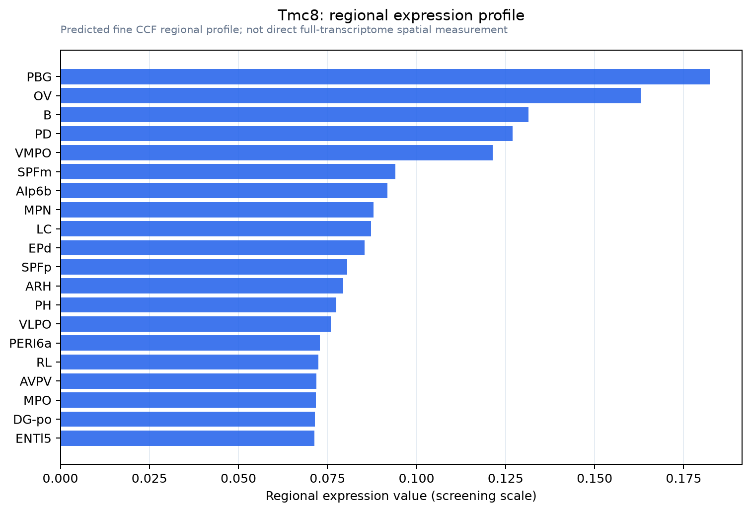 Tmc8 regional expression profile