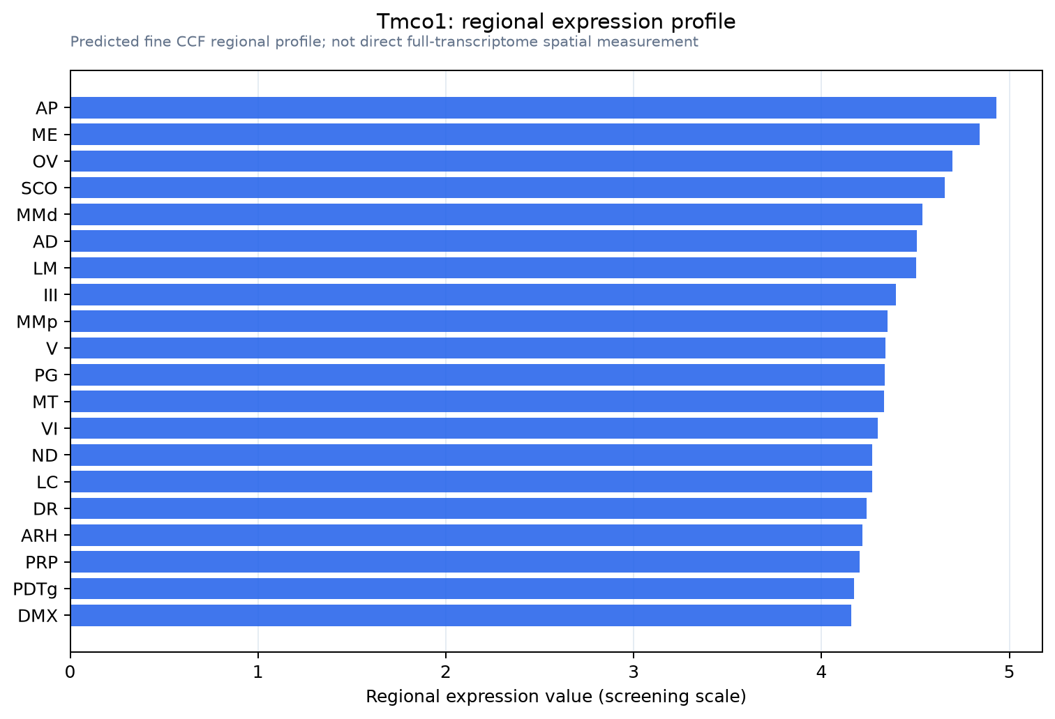 Tmco1 regional expression profile