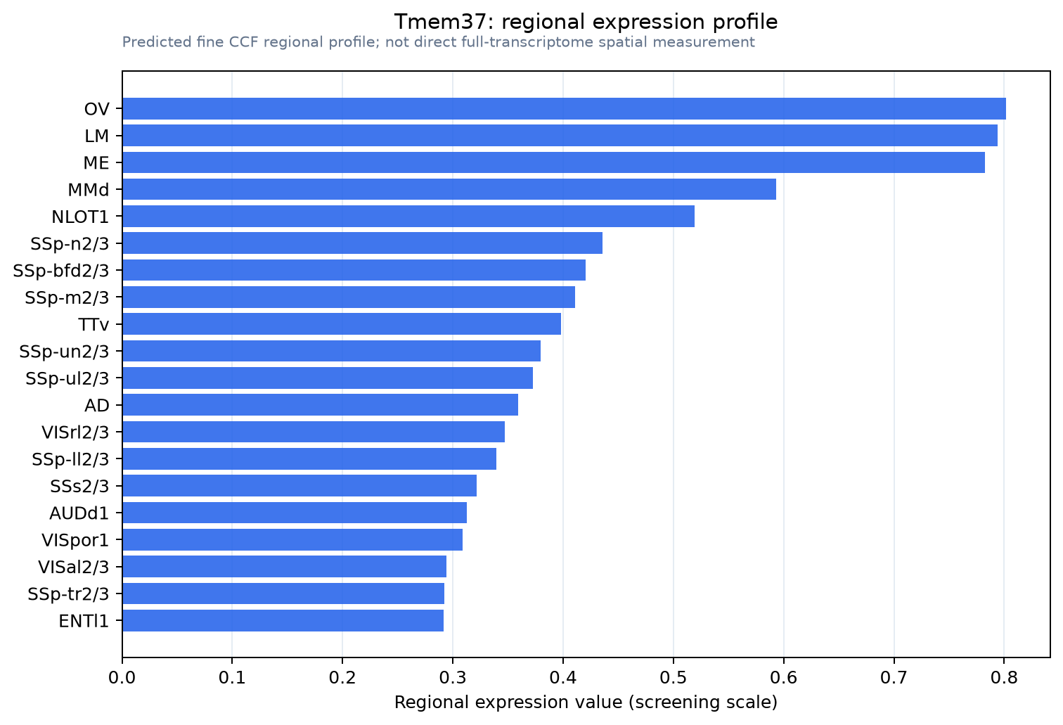 Tmem37 regional expression profile