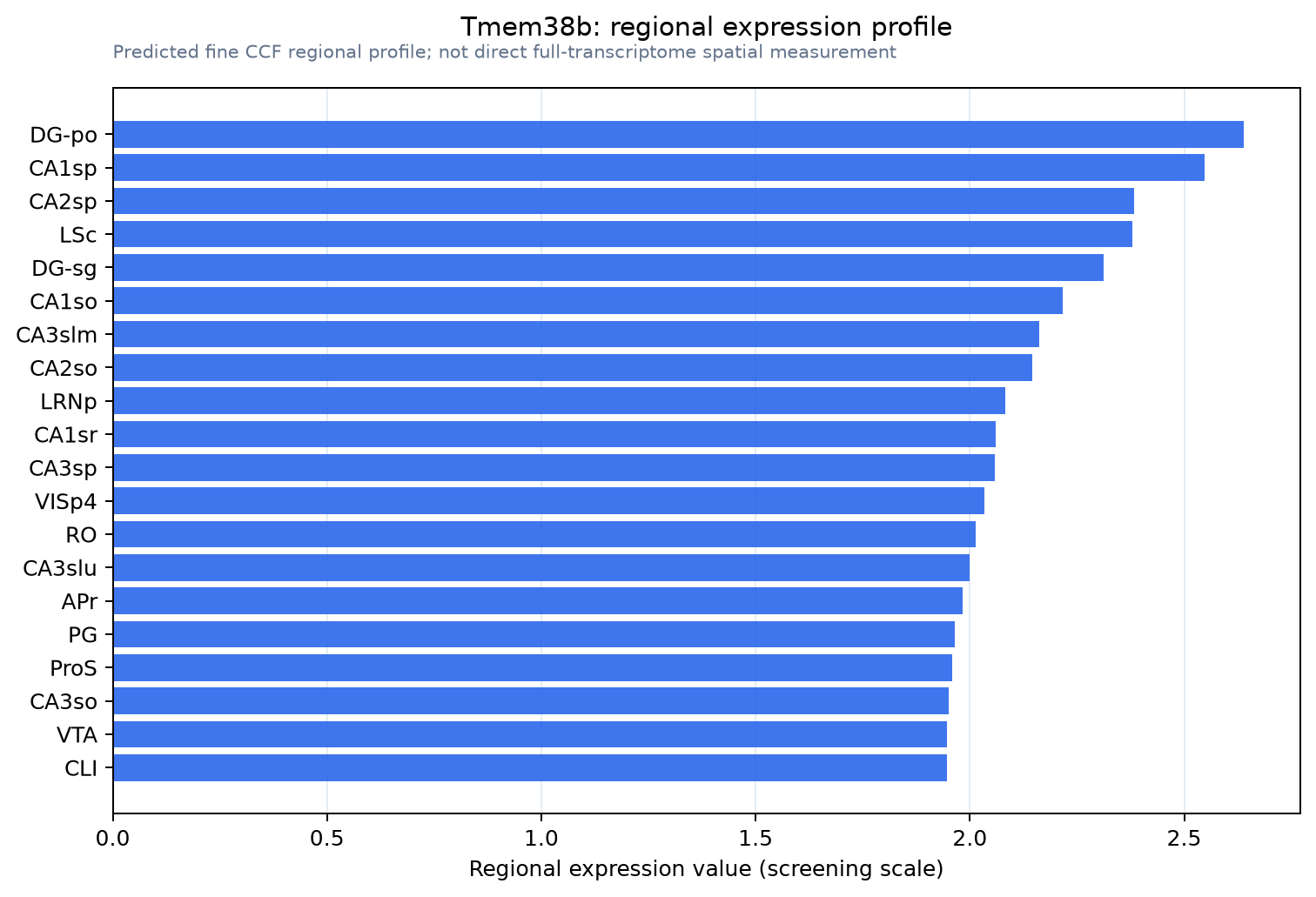 Tmem38b regional expression profile