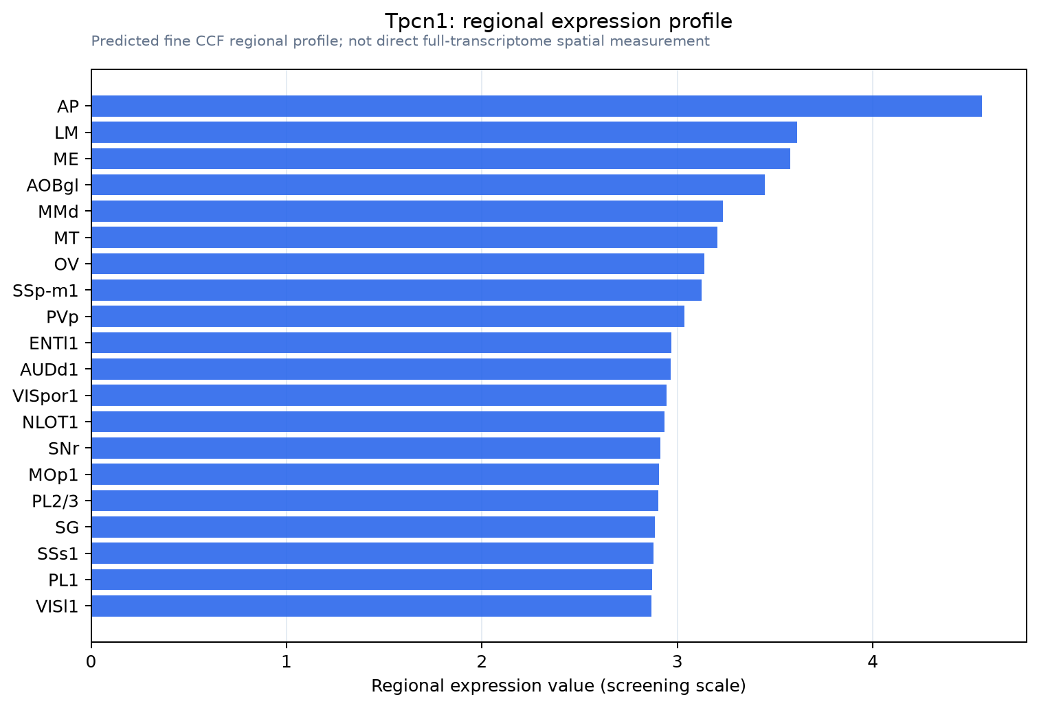 Tpcn1 regional expression profile