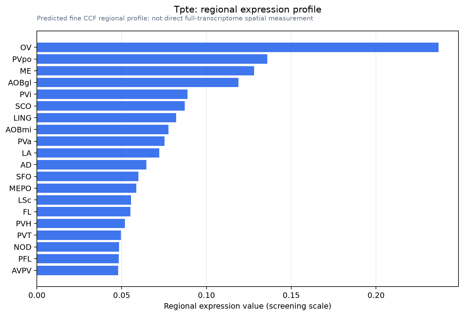 Tpte regional expression profile