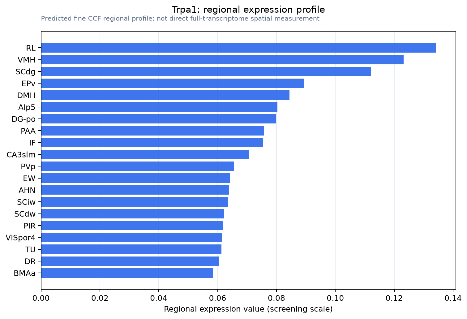 Trpa1 regional expression profile