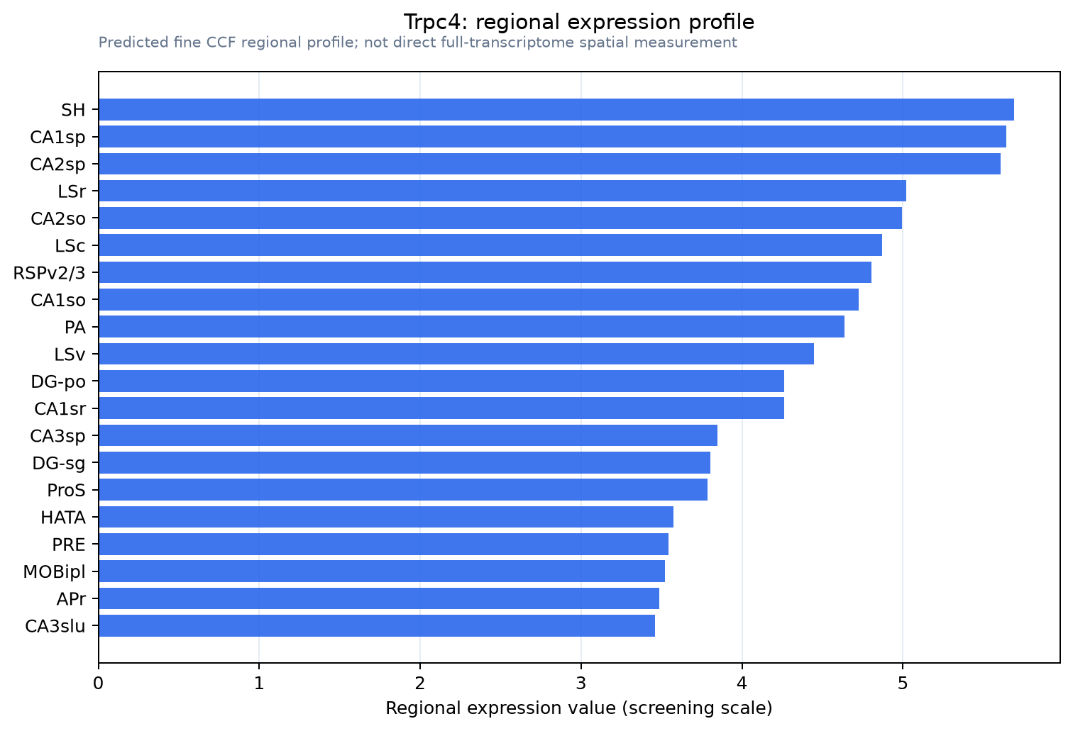 Trpc4 regional expression profile