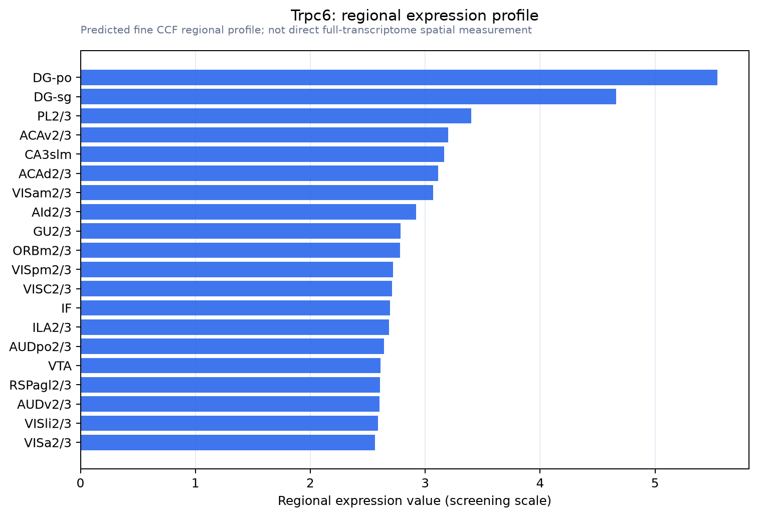 Trpc6 regional expression profile