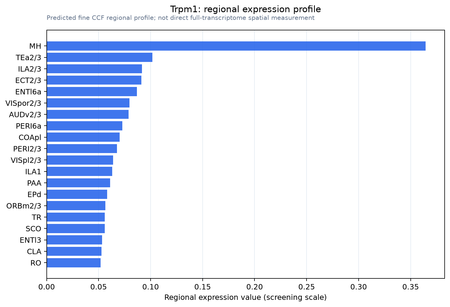 Trpm1 regional expression profile