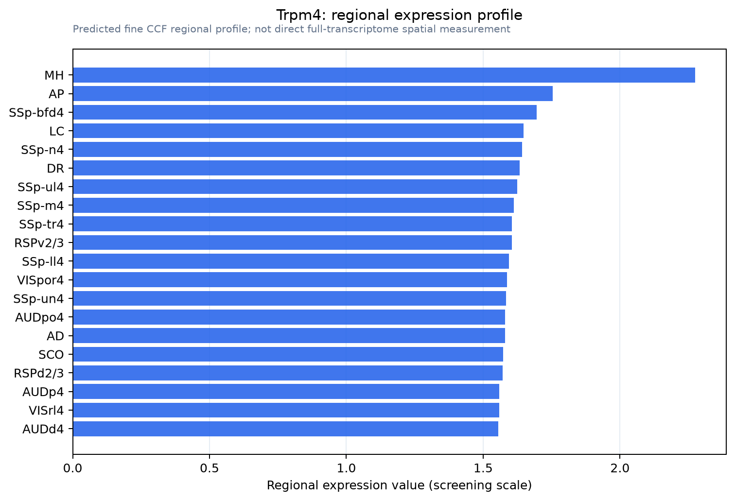 Trpm4 regional expression profile