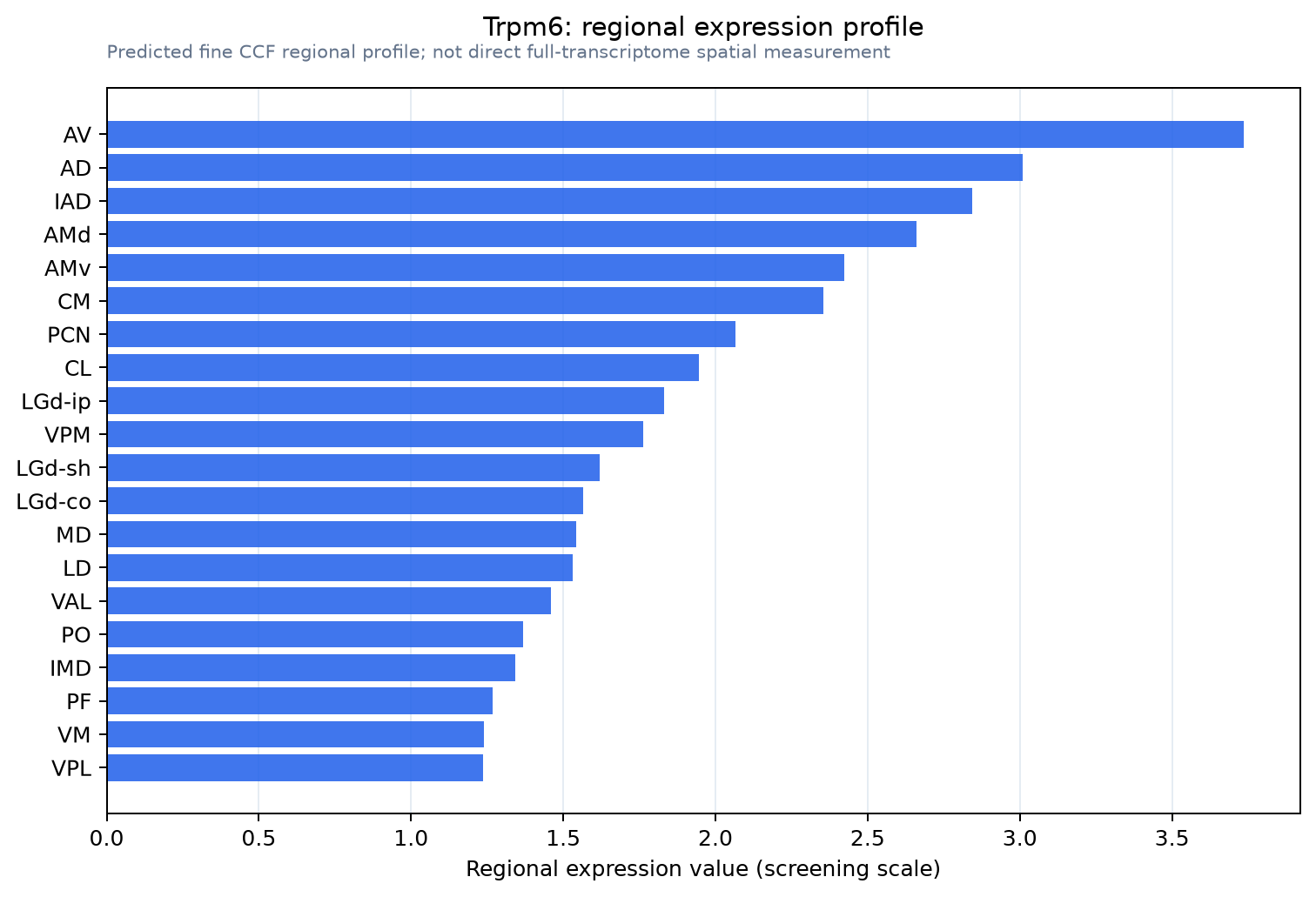 Trpm6 regional expression profile