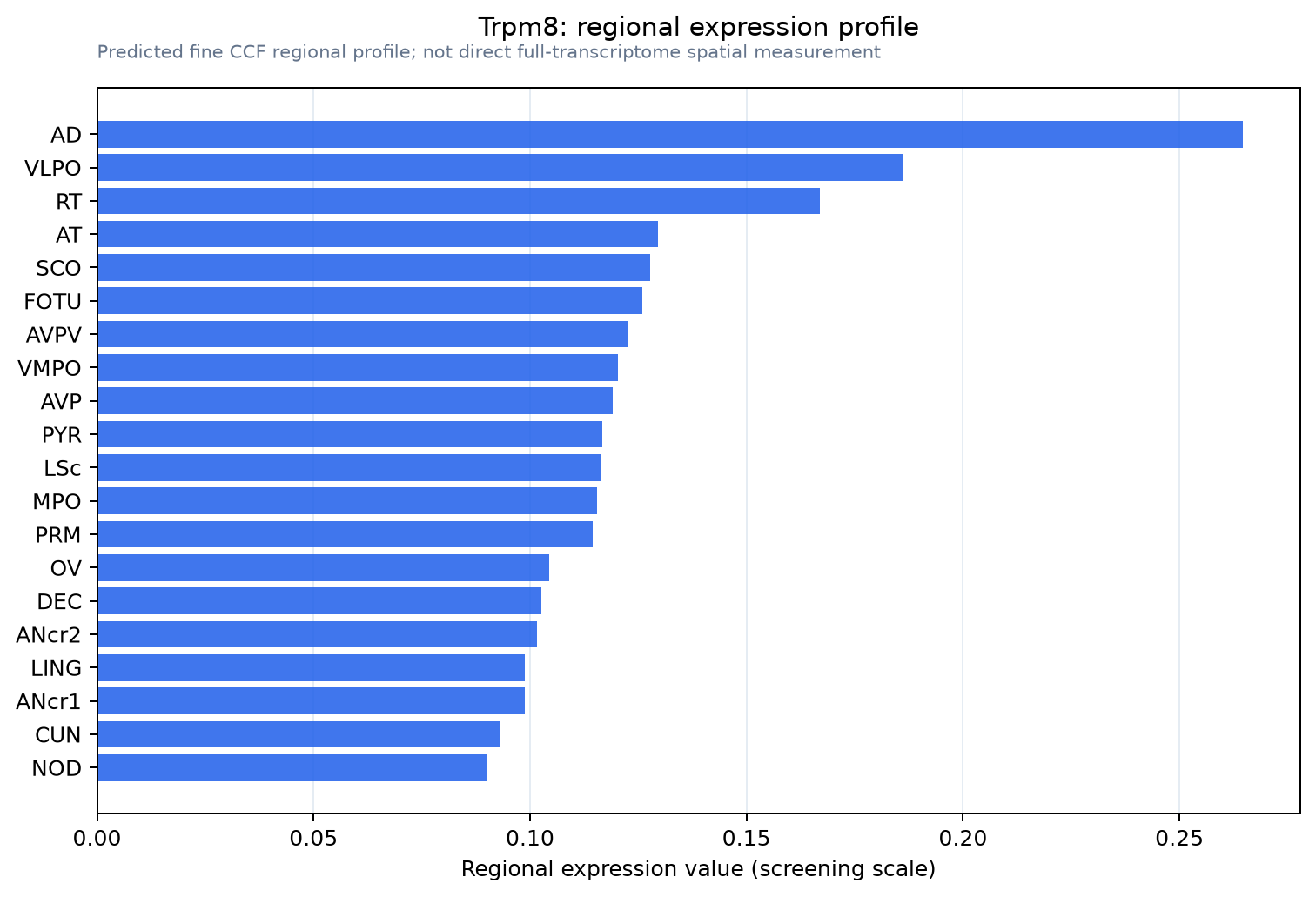 Trpm8 regional expression profile