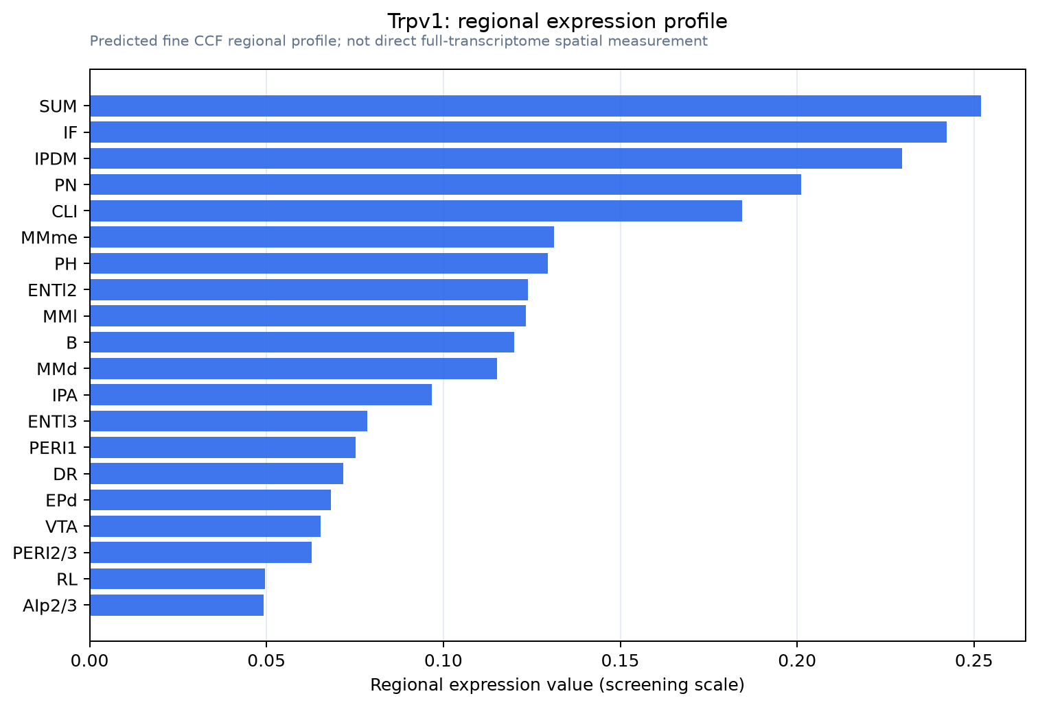 Trpv1 regional expression profile