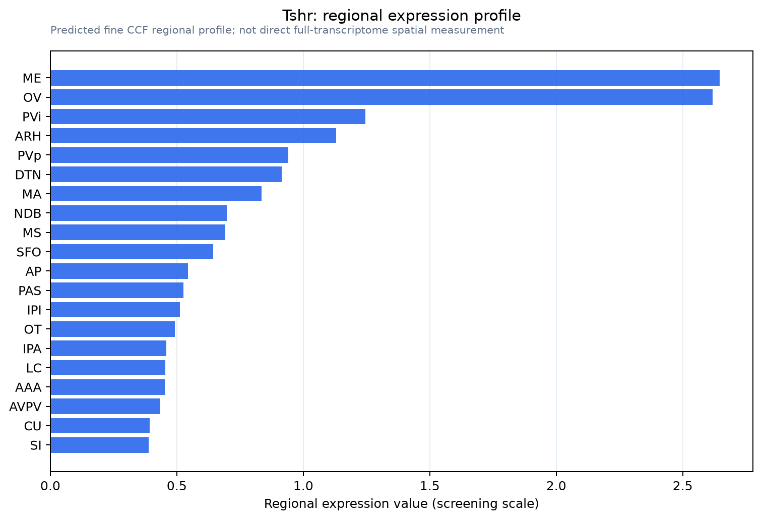 Tshr regional expression profile