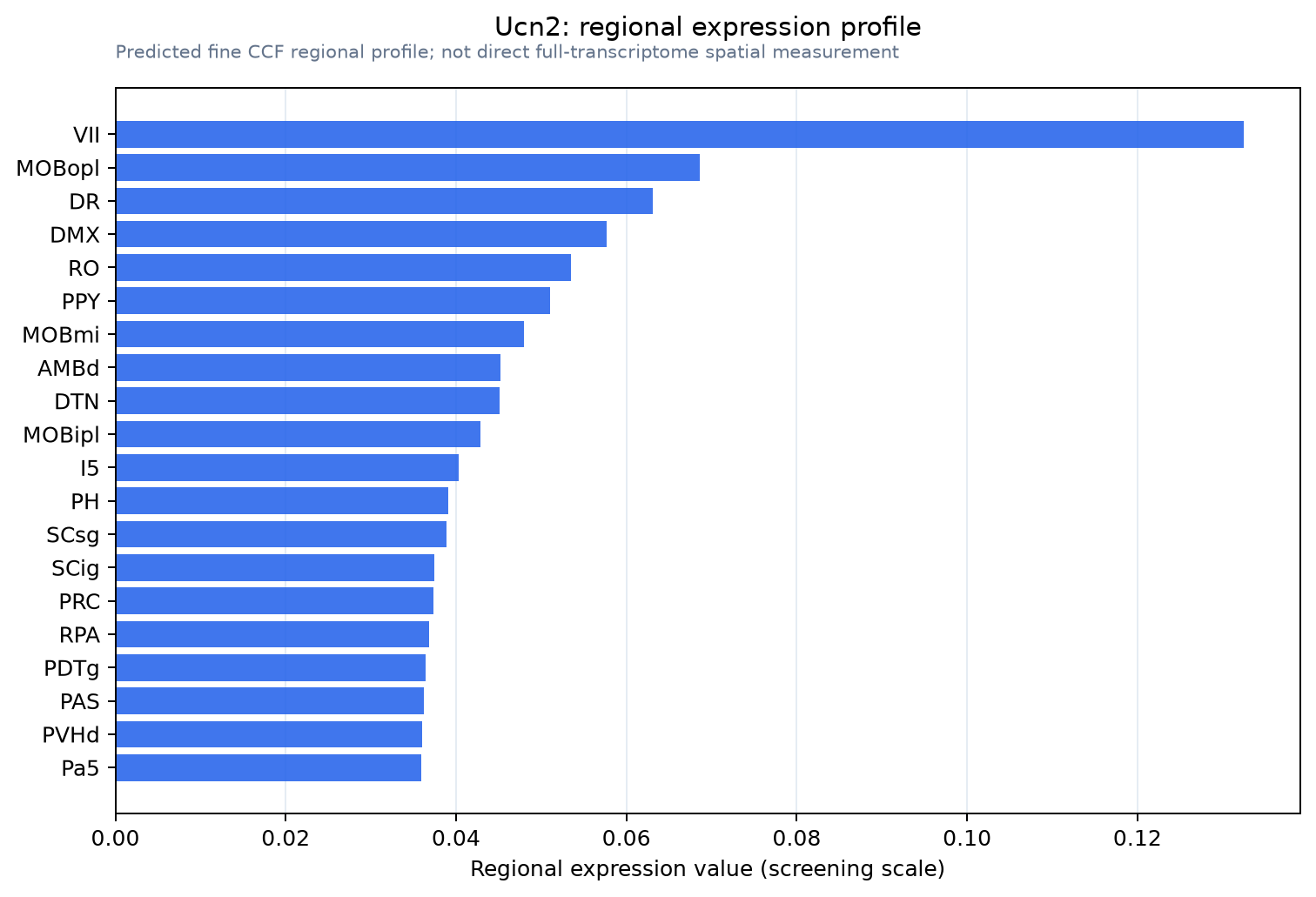Ucn2 regional expression profile