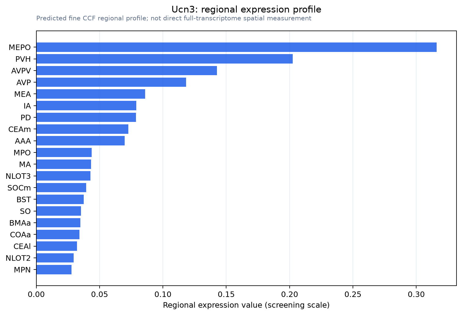 Ucn3 regional expression profile