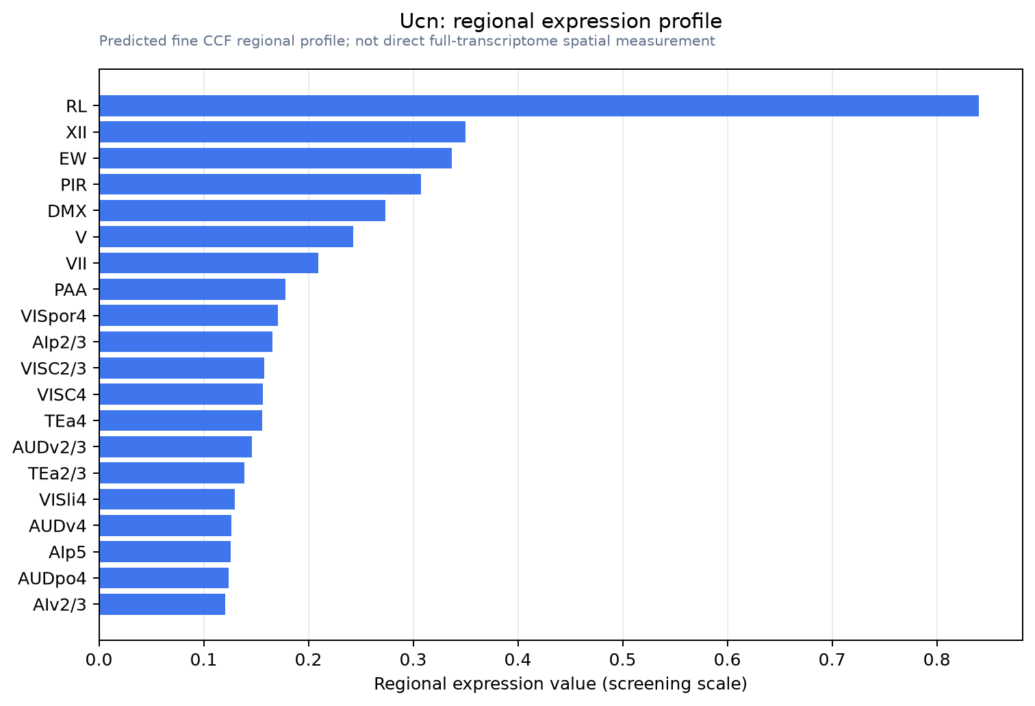 Ucn regional expression profile