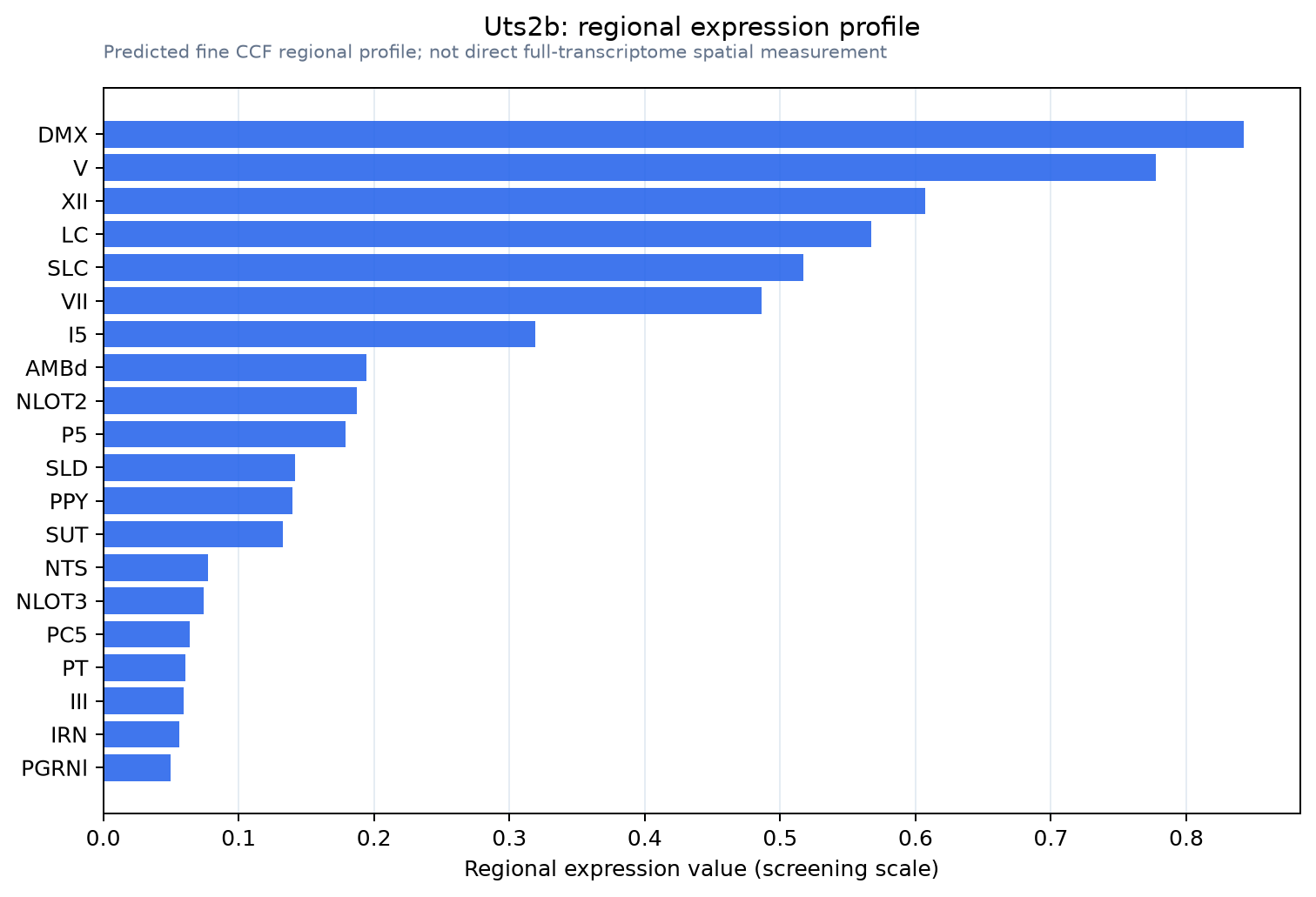 Uts2b regional expression profile