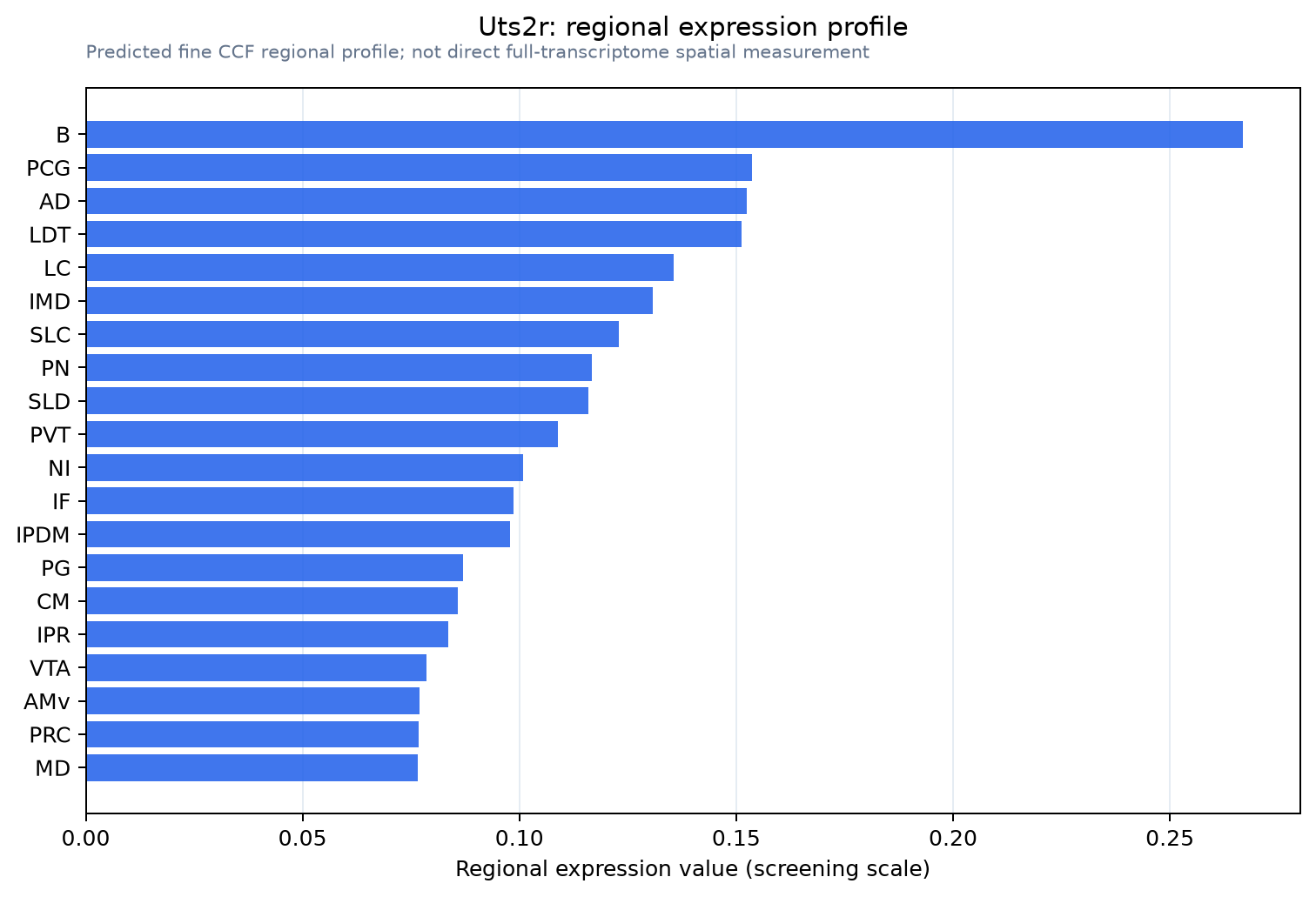 Uts2r regional expression profile