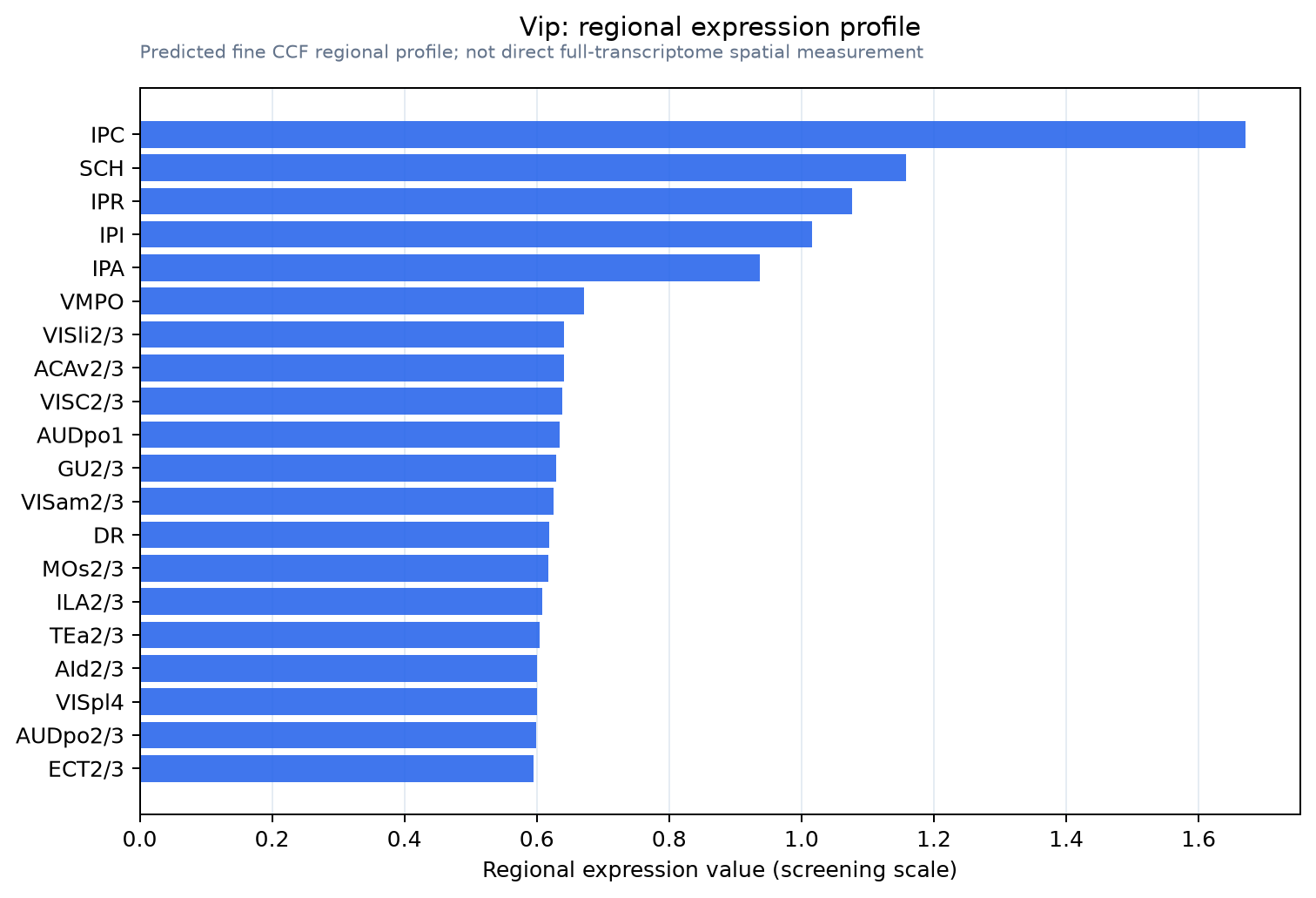 Vip regional expression profile